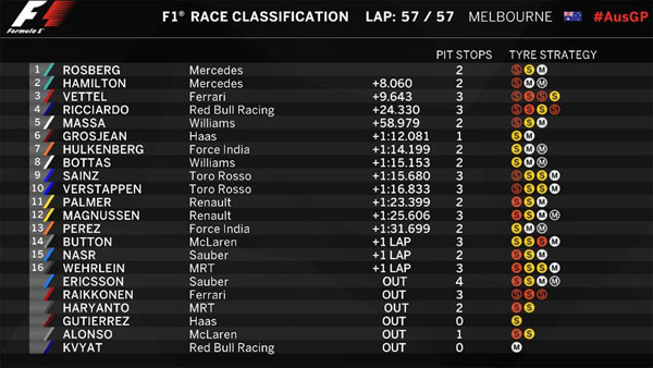 Rosberg vence Grande Prémio da Austrália de F1
