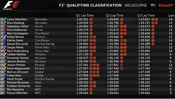Hamilton garante “pole position” na Austrália
