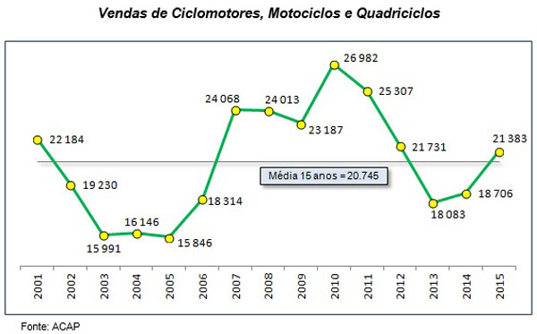 Mercado de duas rodas e quadriciclos cresce 14,3%