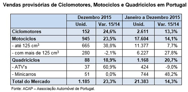 Mercado de duas rodas e quadriciclos cresce 14,3%