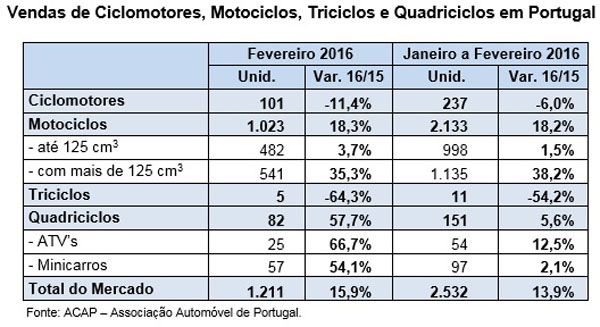 Mercado luso de motos cresce 15,9% em Fevereiro