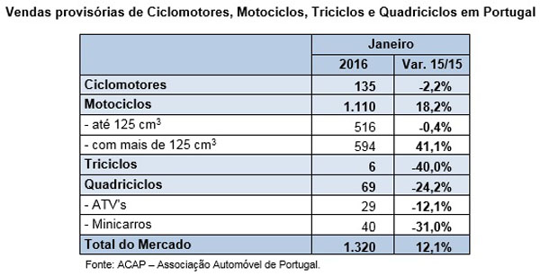 Mercado de duas rodas e quadriciclos cresce 12,1%