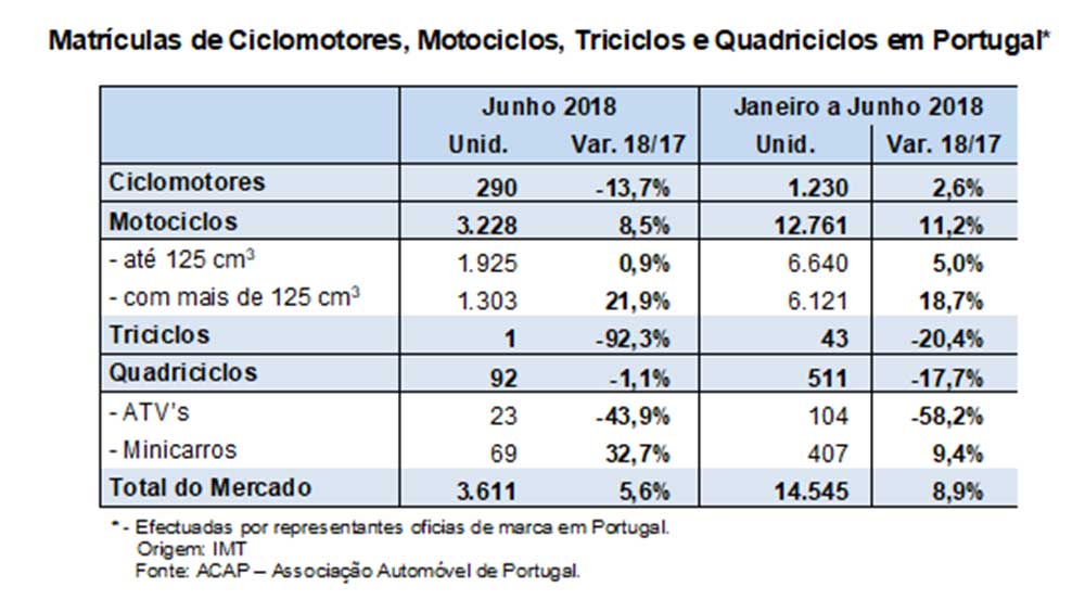 ACAP MercadoJunho18 Motociclos