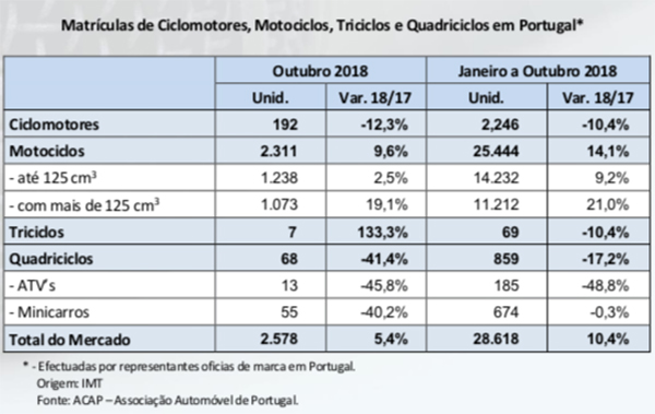 ACAP Outubro18 Motos